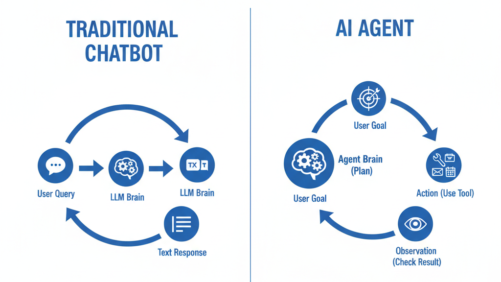 Diagram comparing a simple chatbot's single-turn response loop to an AI agent's complex planning and action loop, highlighting the agent's ability to use tools and re-plan.