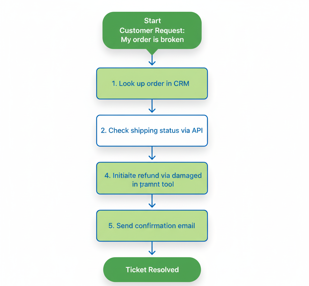 Flowchart of an autonomous customer support agent workflow, showing the steps from receiving a customer complaint to automatically resolving the ticket with a refund and notification