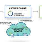 Diagram illustrating the Answer Engine Optimization (AEO) process: user query flows to answer engine, which retrieves data from your content to create a cited answer.