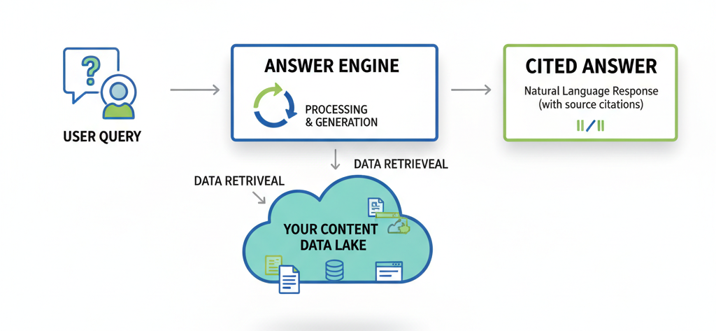 Diagram illustrating the Answer Engine Optimization (AEO) process: user query flows to answer engine, which retrieves data from your content to create a cited answer.