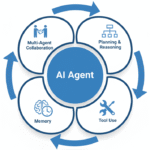 Visual breakdown of the four core capabilities of an AI agent Planning & Reasoning, Tool Use, Memory, and Multi-Agent Collaboration, emanating from a central AI agent core.