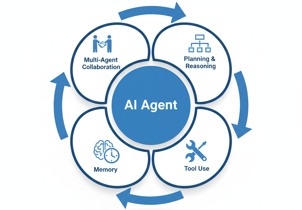Visual breakdown of the four core capabilities of an AI agent Planning & Reasoning, Tool Use, Memory, and Multi-Agent Collaboration, emanating from a central AI agent core.