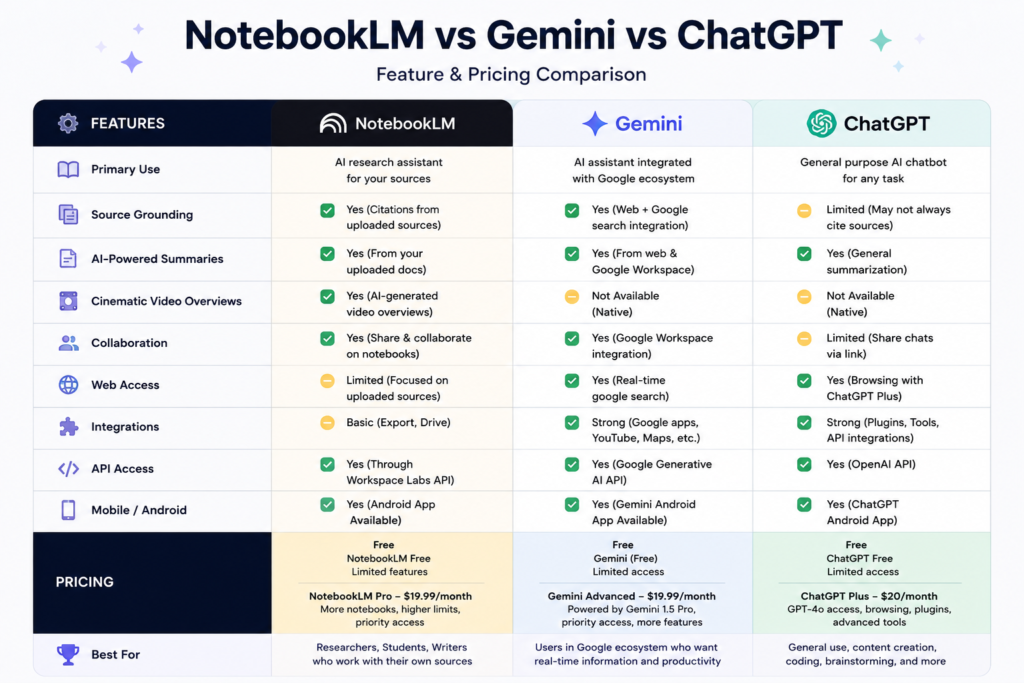 Comparison chart for notebooklm vs gemini vs chatgpt features and pricing.